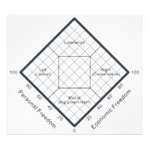 The Nolan Chart Political Beliefs Diagram