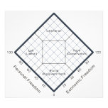 The Nolan Chart Political Beliefs Diagram Photograph