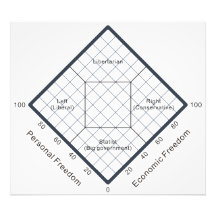 The Nolan Chart Political Beliefs Diagram Photograph