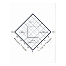 The Nolan Chart Political Beliefs Diagram Post Card