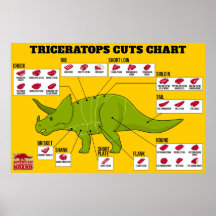 Triceratops Cuts Chart Poster