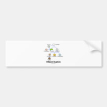 Types Of Plastids Bumper Sticker