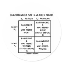 Understanding Type I And Type II Errors Statistics