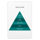 Search for physiological Physiological needs