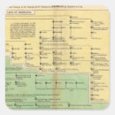 Recherche de chronologie autocollants Famille