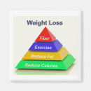 Search for weight loss magnets Food