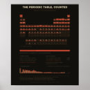 Search for periodic posters Chemistry