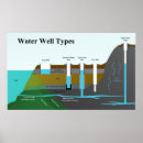 Recherche de eau de puits L'eau