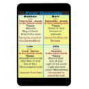 Search for gospel magnets Bible
