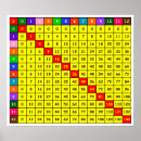 Search for multiplication tables math posters Chart