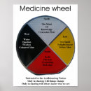Recherche de médecine posters Roue