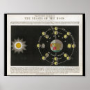 Recherche de orbite posters Astronomie