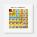 Search for multiples magnets Multiplication