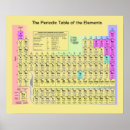 Search for periodic posters Chemistry