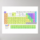 Search for atomic numbers posters Periodic table