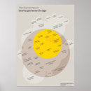 Recherche de expérience posters Conception
