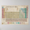 Recherche de periodic posters Elements