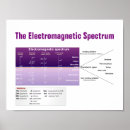 Recherche de fréquence posters Énergie