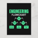 Recherche de organigramme cartes postales Étudiant