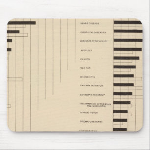 112 Death rates, causes 1900, 1890 Mouse Pad