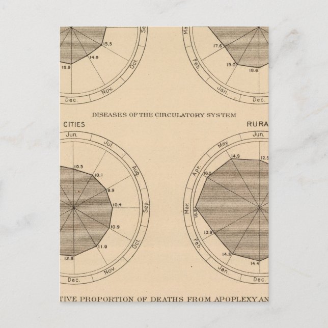 122 Deaths diseases nervous & circulatory system Postcard (Front)