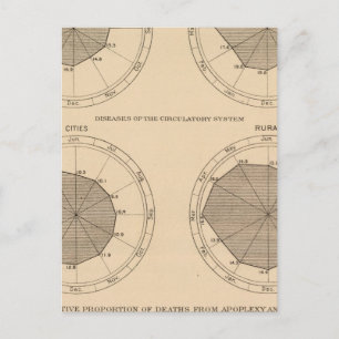 122 Deaths diseases nervous & circulatory system Postcard