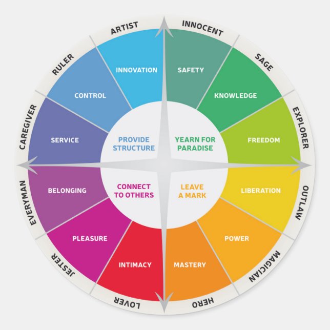 12 Personalities Diagram Wheel Rainbow Colours Classic Round Sticker (Front)