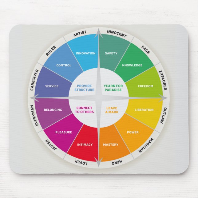 12 Personalities Diagram Wheel Rainbow Colours Mouse Pad (Front)