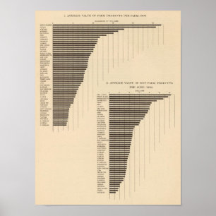 137 Value farm products 1900 Poster