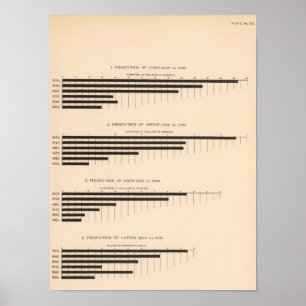 152 Production corn, wheat, oats, cotton 18501900 Poster