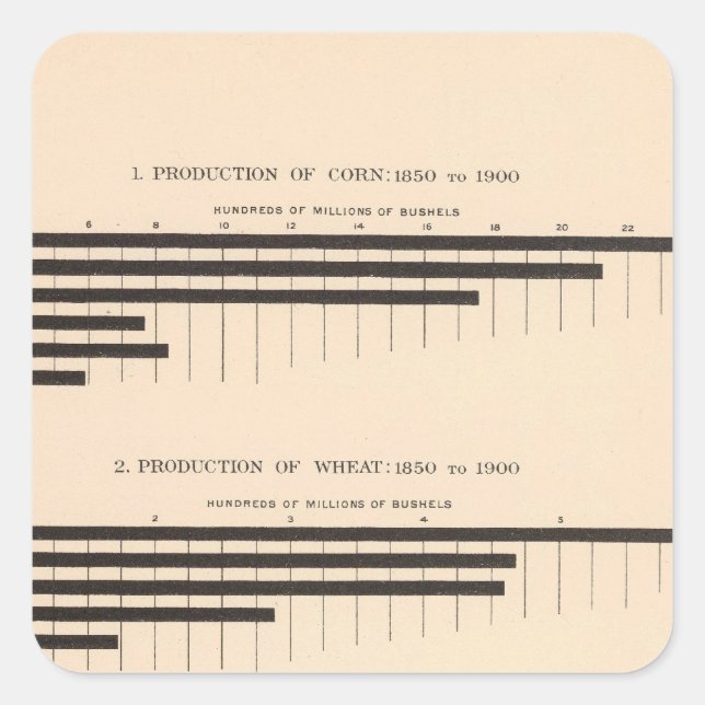 152 Production corn, wheat, oats, cotton 18501900 Square Sticker (Front)