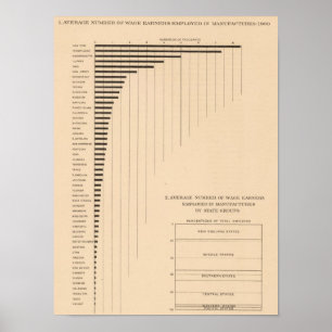 182 Wage earners by states, groups Poster