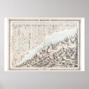 1855 Colton Map or Chart of the World's Mountains