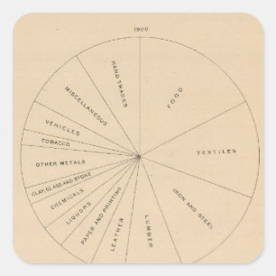 191 Value manufactured products 1880-1900 Square Sticker