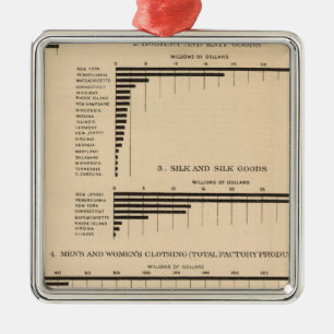 198 Value, products selected industries 1900 Metal Ornament