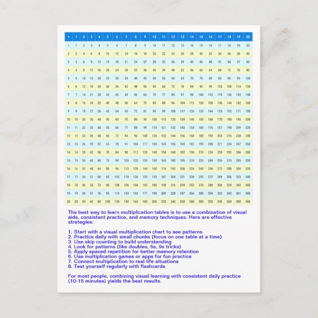 1 to 20 Multiplication Chart | Math Times Tables Postcard (Front)
