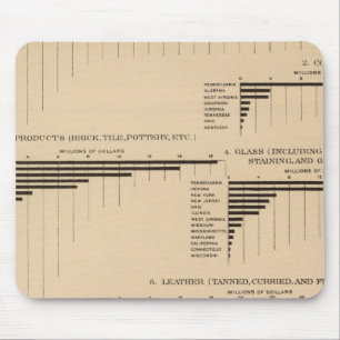 201 Value, products selected industries 1900 Mouse Pad