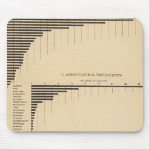 202 Value, products selected industries 1900 Mouse Pad