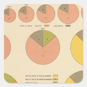 42 Population, elements 1790-1900 Square Sticker