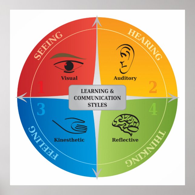 4 Learning and Communication Styles Illustration Poster (Front)