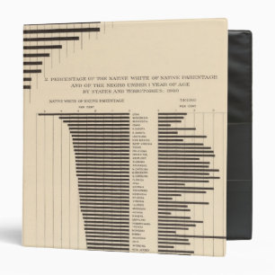 53 Negro population by states Native white Binder