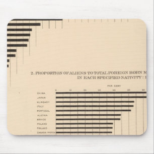 74 White population foreign parentage by states Mouse Pad