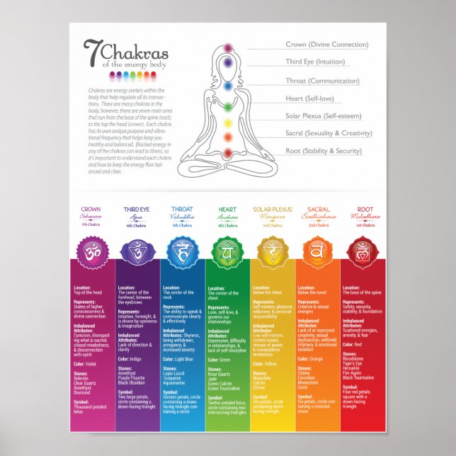 7 Chakra Chart Poster - 82 WBG-P (Devant)