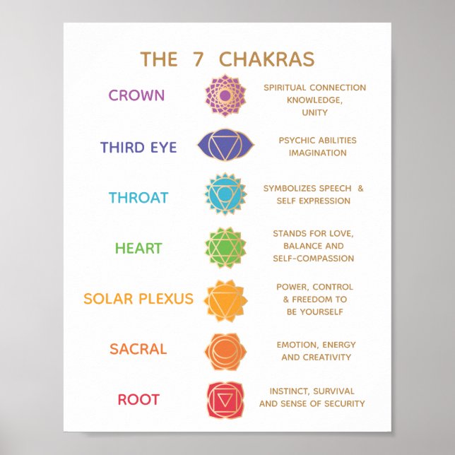 7 Chakra Guide Description Chart - Customizable  (Front)