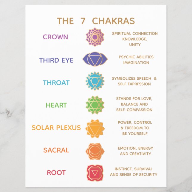 7 Chakra Guide Description Chart - Customizable  Flyer (Front)