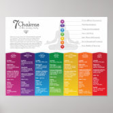 Yoga Chakra Poses Chart - 74 Poster for Sale by Serena King