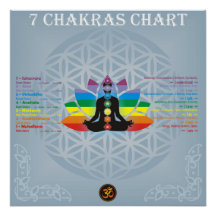 7 chakras chart