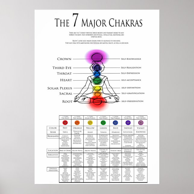 7 Major Chakra's Poster (Front)