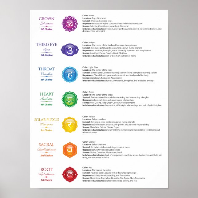 7 Poster Chakra (Devant)