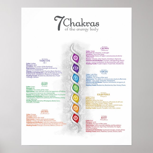 7 Poster Chakra (Devant)